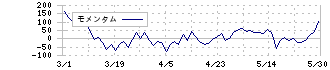 三菱ＵＦＪフィナンシャル・グループ(8306)のモメンタム