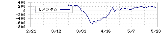 三菱ＵＦＪフィナンシャル・グループ(8306)のモメンタム