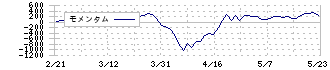 三井住友トラストグループ(8309)のモメンタム
