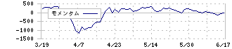 三井住友フィナンシャルグループ(8316)のモメンタム