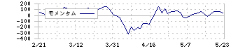 群馬銀行(8334)のモメンタム