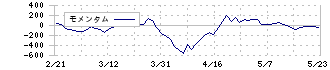 千葉興業銀行(8337)のモメンタム