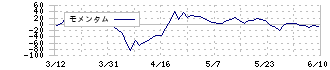 筑波銀行(8338)のモメンタム