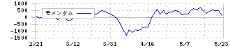 七十七銀行(8341)のモメンタム