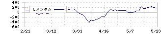 山形銀行(8344)のモメンタム