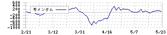 岩手銀行(8345)のモメンタム