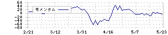 東邦銀行(8346)のモメンタム