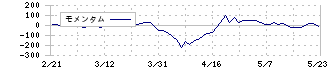 東北銀行(8349)のモメンタム