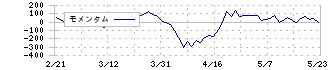 スルガ銀行(8358)のモメンタム