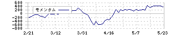 山梨中央銀行(8360)のモメンタム