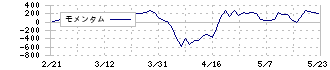 大垣共立銀行(8361)のモメンタム