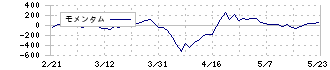 福井銀行(8362)のモメンタム