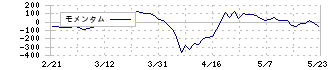 清水銀行(8364)のモメンタム