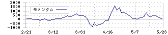 滋賀銀行(8366)のモメンタム