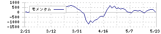 南都銀行(8367)のモメンタム