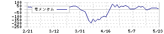 百五銀行(8368)のモメンタム