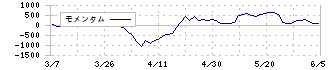 百十四銀行(8386)のモメンタム