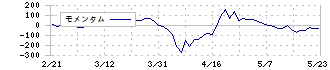 四国銀行(8387)のモメンタム