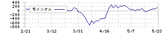 阿波銀行(8388)のモメンタム