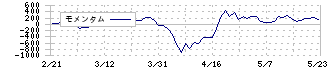 宮崎銀行(8393)のモメンタム