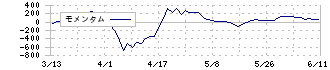 佐賀銀行(8395)のモメンタム