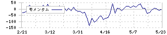 筑邦銀行(8398)のモメンタム