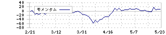 セブン銀行(8410)のモメンタム