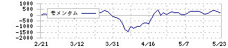 みずほフィナンシャルグループ(8411)のモメンタム