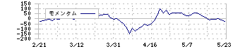 みずほリース(8425)のモメンタム