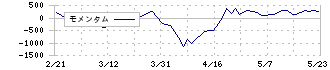 ＳＢＩホールディングス(8473)のモメンタム