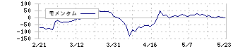 Ｊトラスト(8508)のモメンタム