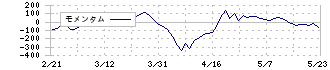 日本証券金融(8511)のモメンタム