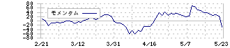 アイフル(8515)のモメンタム