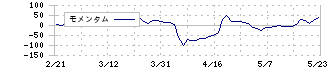 日本アジア投資(8518)のモメンタム