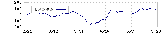 北洋銀行(8524)のモメンタム