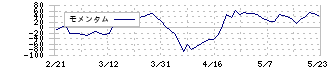 栃木銀行(8550)のモメンタム