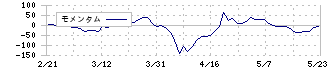 南日本銀行(8554)のモメンタム