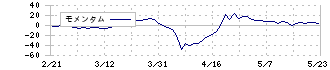 福島銀行(8562)のモメンタム