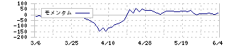 大東銀行(8563)のモメンタム