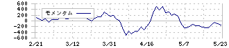 リコーリース(8566)のモメンタム