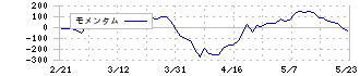 イオンフィナンシャルサービス(8570)のモメンタム