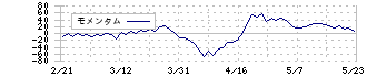 アコム(8572)のモメンタム