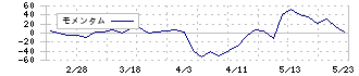 中道リース(8594)のモメンタム