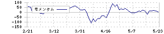 トモニホールディングス(8600)のモメンタム