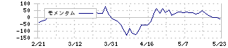 岡三証券グループ(8609)のモメンタム