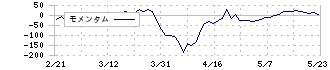 東洋証券(8614)のモメンタム