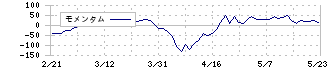 水戸証券(8622)のモメンタム