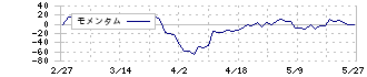 松井証券(8628)のモメンタム