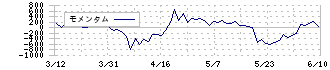 ＳＯＭＰＯホールディングス(8630)のモメンタム