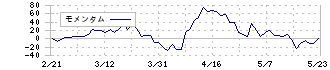 ＨＳホールディングス(8699)のモメンタム
